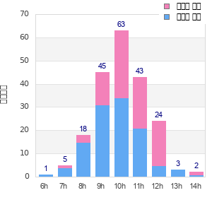 Performance distribution