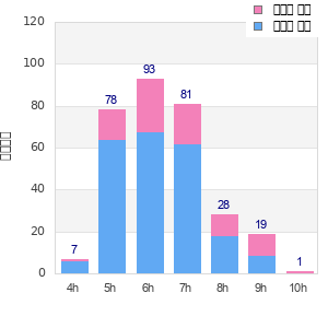 Performance distribution
