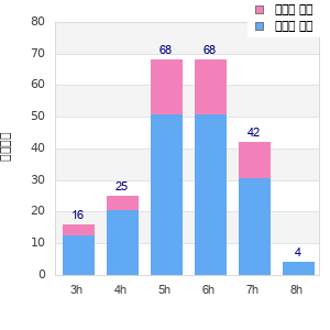 Performance distribution