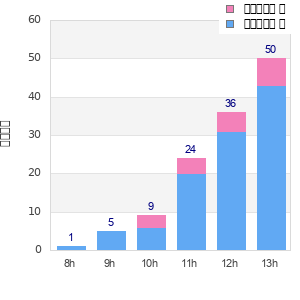 Performance distribution