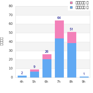 Performance distribution
