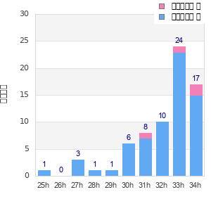 Performance distribution