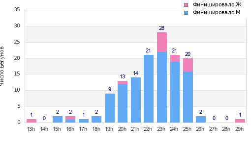 Performance distribution