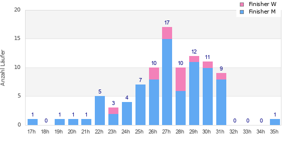 Performance distribution