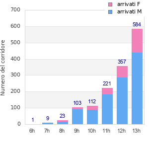 Performance distribution