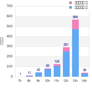Performance distribution
