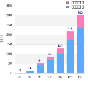 Performance distribution