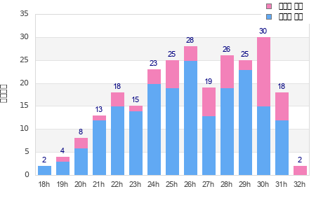 Performance distribution