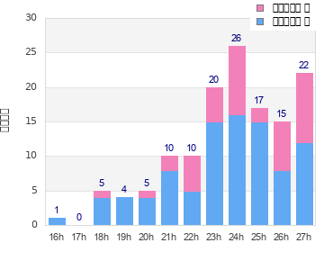 Performance distribution