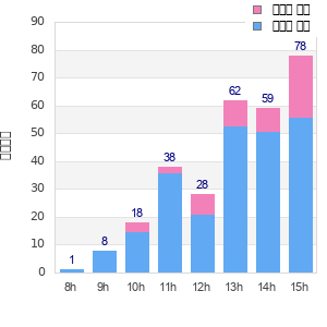 Performance distribution