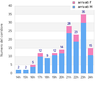 Performance distribution