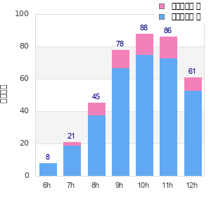 Performance distribution