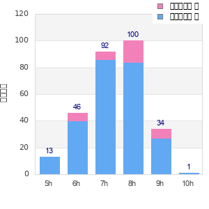 Performance distribution