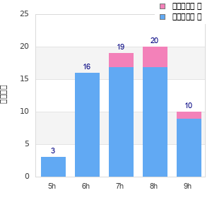 Performance distribution