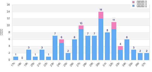 Performance distribution