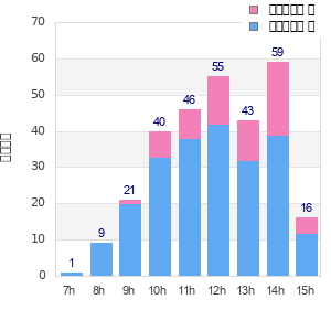 Performance distribution