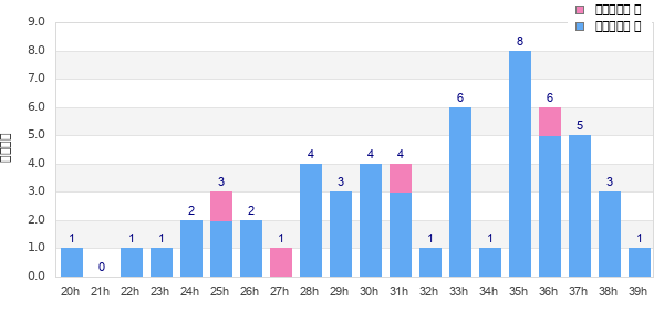 Performance distribution