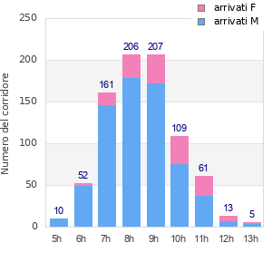 Performance distribution