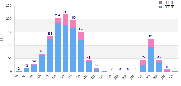 Performance distribution