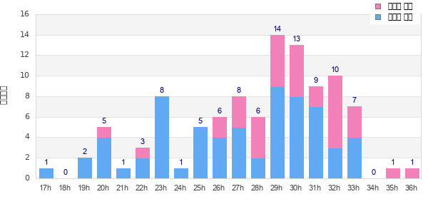 Performance distribution
