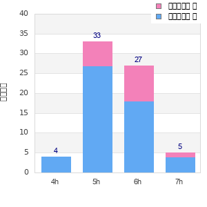 Performance distribution