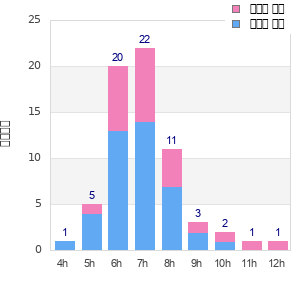 Performance distribution