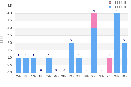 Performance distribution