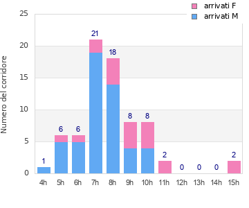 Performance distribution