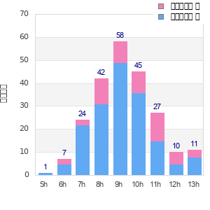 Performance distribution