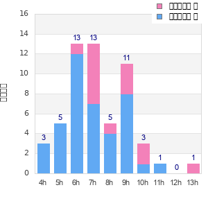 Performance distribution