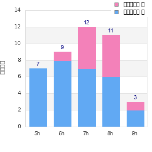 Performance distribution
