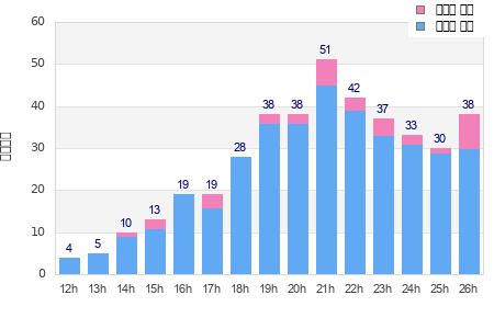 Performance distribution