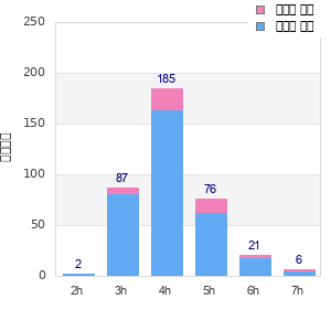 Performance distribution
