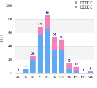 Performance distribution