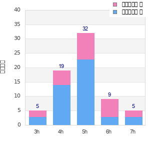 Performance distribution