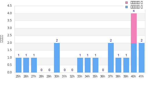 Performance distribution