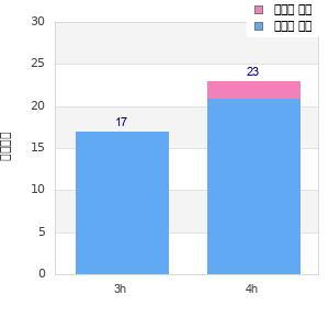 Performance distribution
