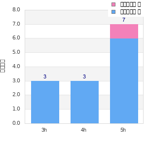 Performance distribution