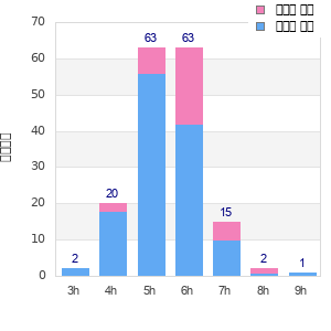 Performance distribution