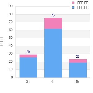 Performance distribution