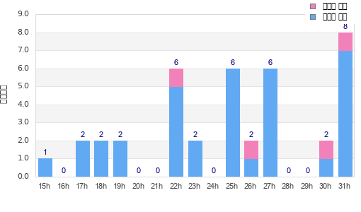 Performance distribution