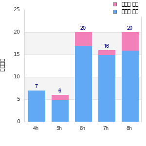 Performance distribution