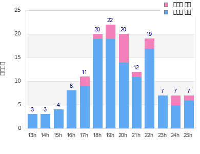 Performance distribution