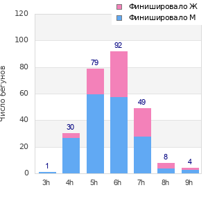 Performance distribution