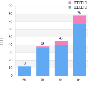 Performance distribution