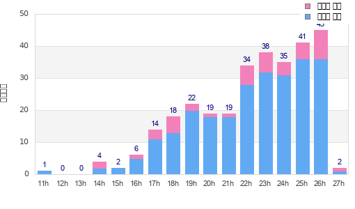 Performance distribution