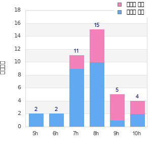 Performance distribution