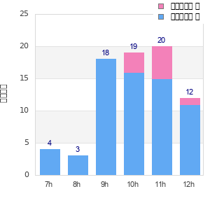 Performance distribution