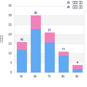 Performance distribution