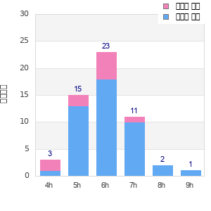 Performance distribution
